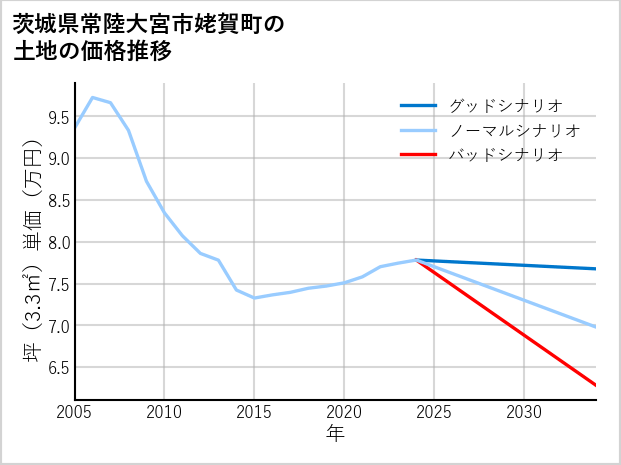 茨城県常陸大宮市姥賀町の土地価格推移