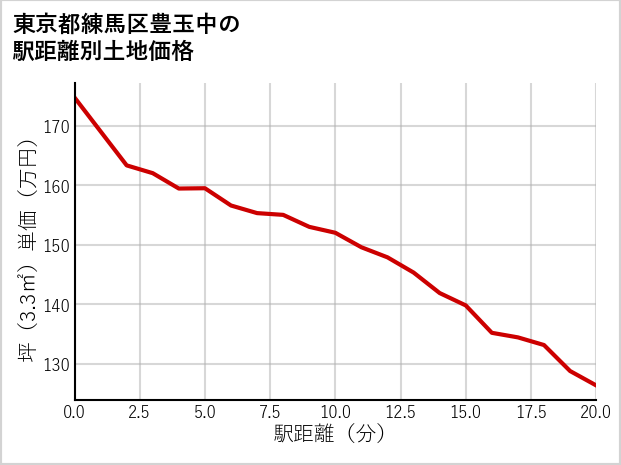 東京都練馬区豊玉中の徒歩距離別の土地坪単価