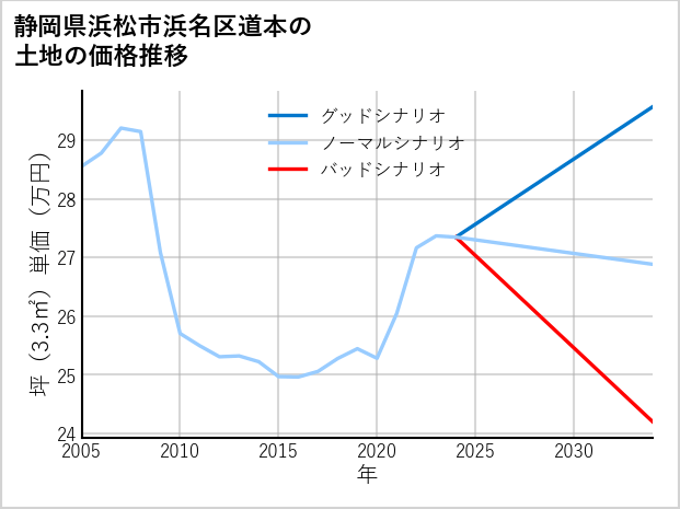静岡県浜松市浜名区道本の土地価格推移
