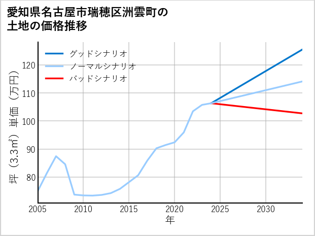 愛知県名古屋市瑞穂区洲雲町の土地価格推移