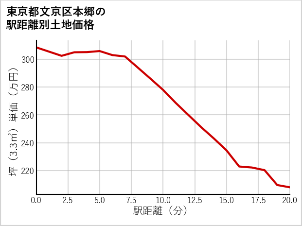 東京都文京区本郷の徒歩距離別の土地坪単価