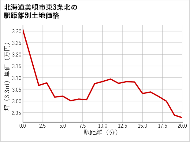 北海道美唄市東3条北の徒歩距離別の土地坪単価