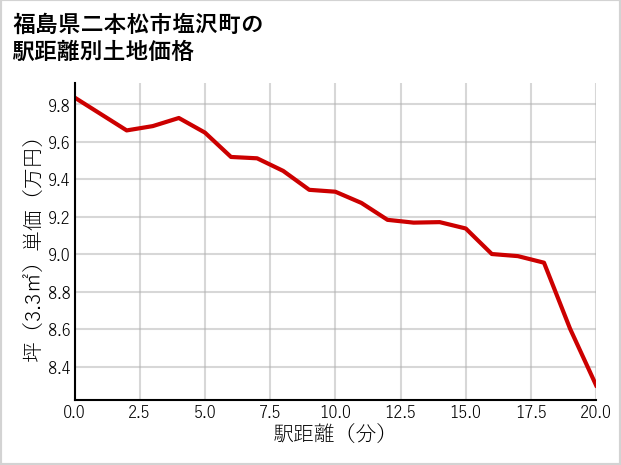 福島県二本松市塩沢町の徒歩距離別の土地坪単価