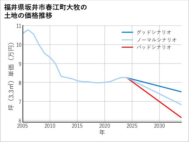 福井県坂井市春江町大牧の土地価格推移