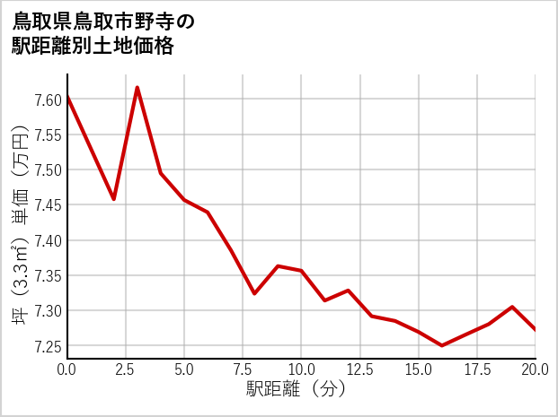 鳥取県鳥取市野寺の徒歩距離別の土地坪単価