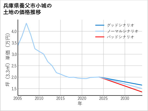 兵庫県養父市小城の土地価格推移