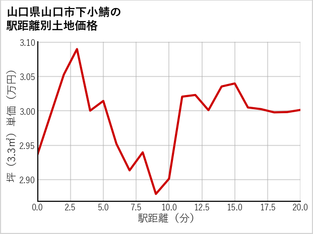 山口県山口市下小鯖の徒歩距離別の土地坪単価
