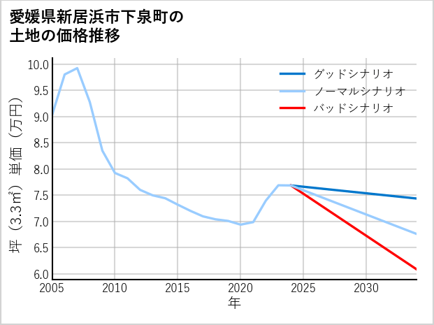 愛媛県新居浜市下泉町の土地価格推移