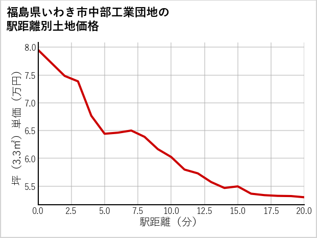 福島県いわき市中部工業団地の徒歩距離別の土地坪単価