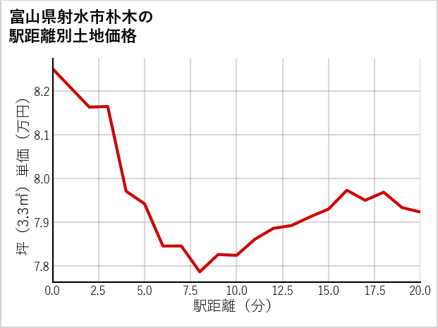 富山県射水市朴木の徒歩距離別の土地坪単価