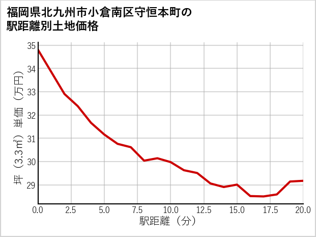 福岡県北九州市小倉南区守恒本町の徒歩距離別の土地坪単価