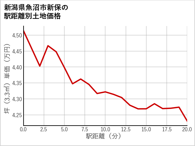 新潟県魚沼市新保の徒歩距離別の土地坪単価
