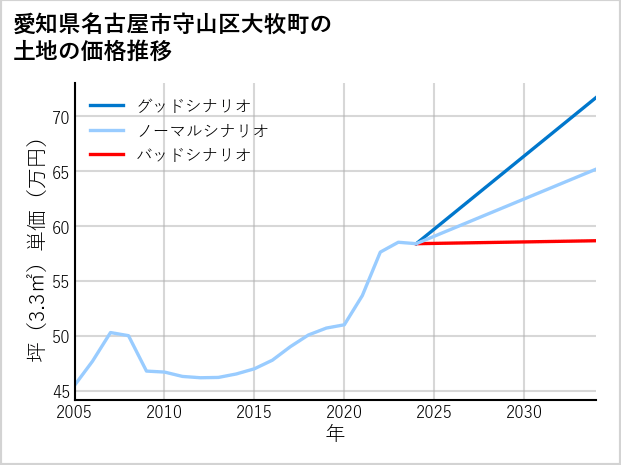 愛知県名古屋市守山区大牧町の土地価格推移