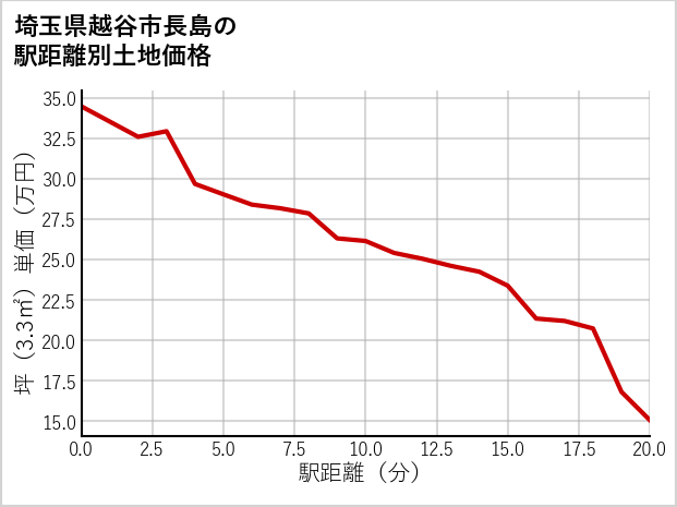 埼玉県越谷市長島の徒歩距離別の土地坪単価