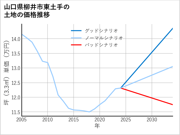 山口県柳井市東土手の土地価格推移