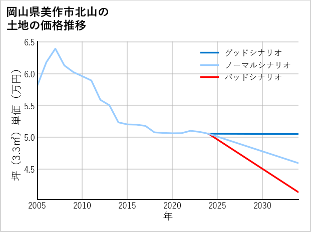 岡山県美作市北山の土地価格推移