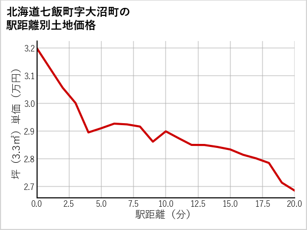 北海道七飯町大沼町の徒歩距離別の土地坪単価