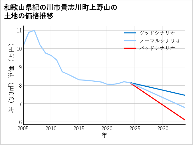 和歌山県紀の川市貴志川町上野山の土地価格推移