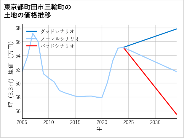 東京都町田市三輪町の土地価格推移