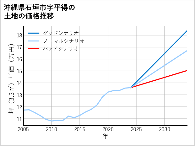 沖縄県石垣市平得の土地価格推移