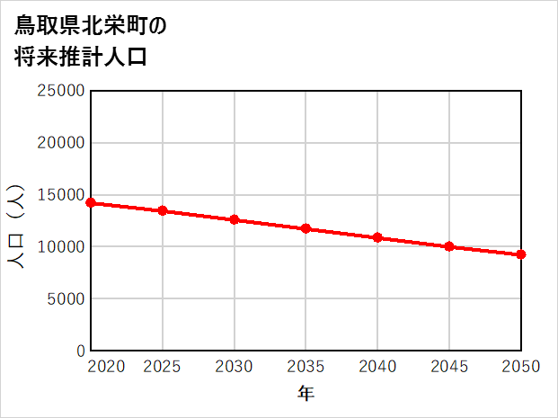 北栄町の将来推計人口