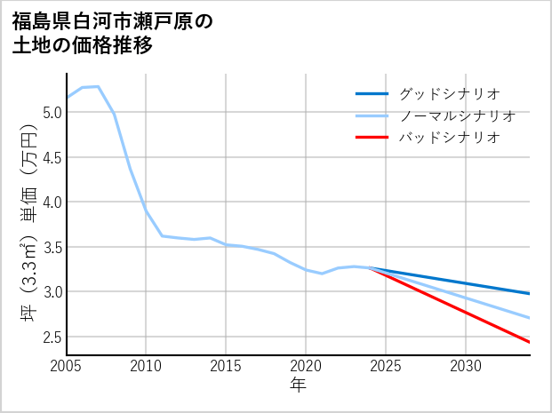 福島県白河市瀬戸原の土地価格推移
