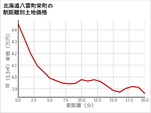 北海道八雲町栄町の徒歩距離別の土地坪単価