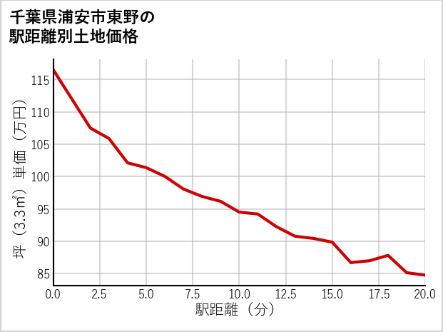 千葉県浦安市東野の徒歩距離別の土地坪単価