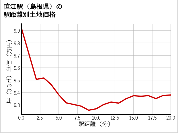 直江駅（島根県）の徒歩距離別の土地坪単価