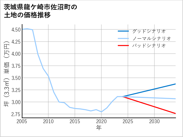 茨城県龍ケ崎市佐沼町の土地価格推移