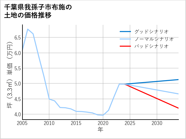千葉県我孫子市布施の土地価格推移