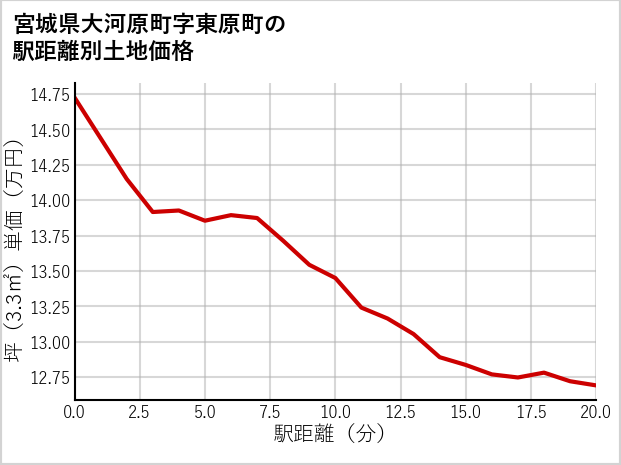 宮城県大河原町東原町の徒歩距離別の土地坪単価