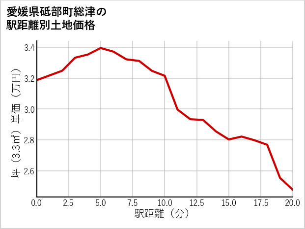 愛媛県砥部町総津の徒歩距離別の土地坪単価