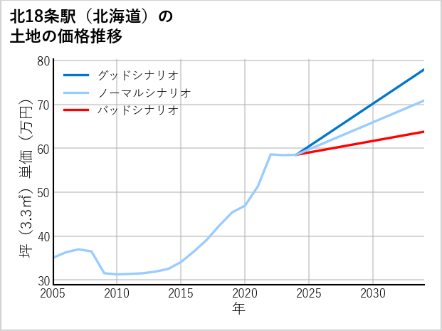 北18条駅（北海道）の土地価格推移
