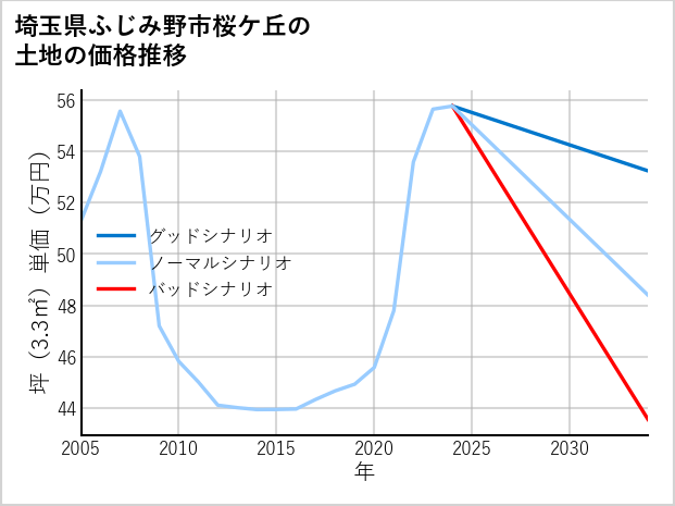 埼玉県ふじみ野市桜ケ丘の土地価格推移