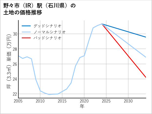 野々市〔IR〕駅（石川県）の土地価格推移