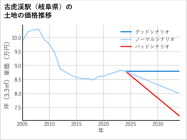 古虎渓駅（岐阜県）の土地価格推移