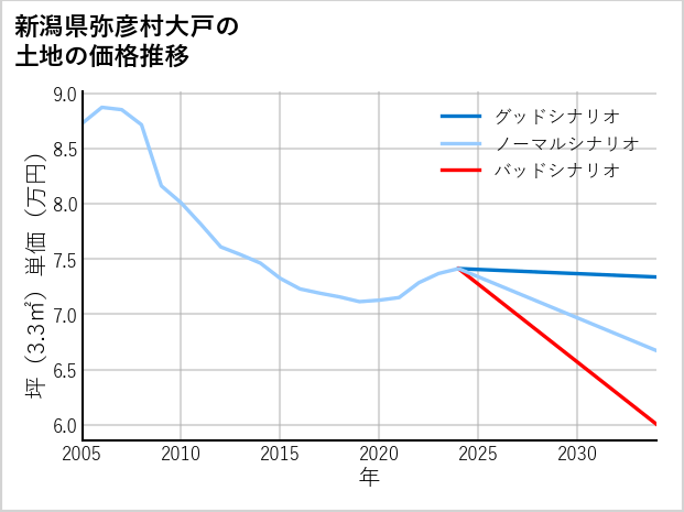 新潟県弥彦村大戸の土地価格推移