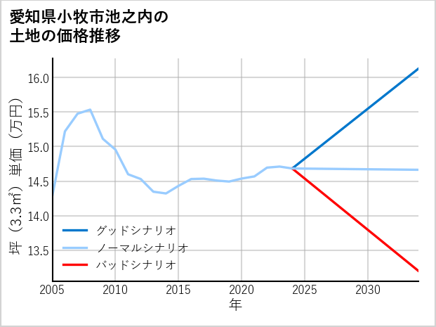 愛知県小牧市池之内の土地価格推移