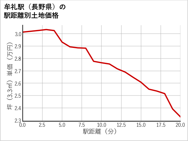 牟礼駅（長野県）の徒歩距離別の土地坪単価