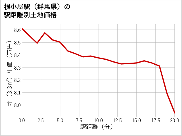 根小屋駅（群馬県）の徒歩距離別の土地坪単価