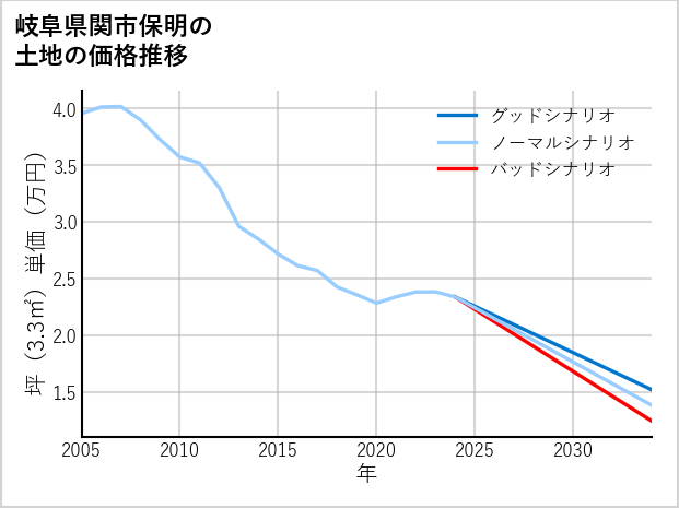 岐阜県関市保明の土地価格推移
