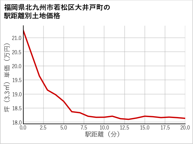 福岡県北九州市若松区大井戸町の徒歩距離別の土地坪単価
