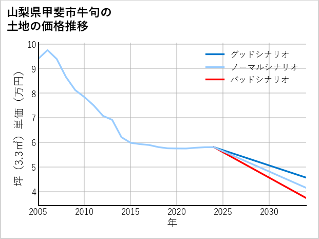山梨県甲斐市牛句の土地価格推移