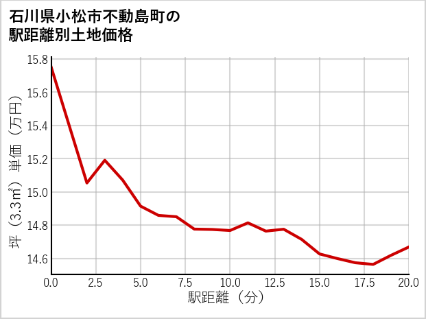 石川県小松市不動島町の徒歩距離別の土地坪単価