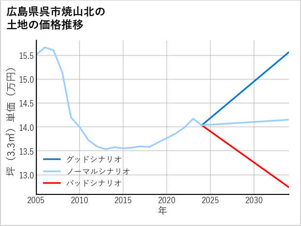 広島県呉市焼山北の土地価格推移