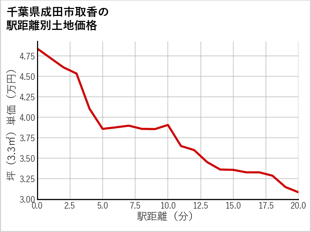 千葉県成田市取香の徒歩距離別の土地坪単価