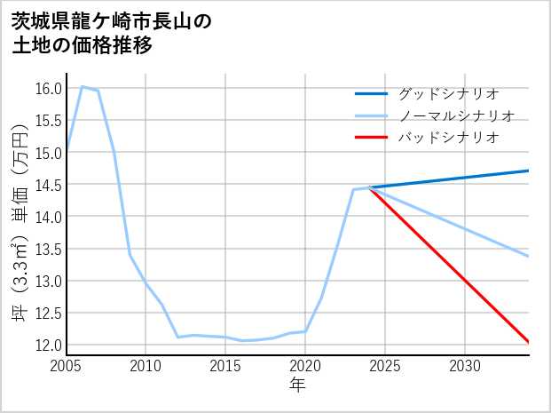 茨城県龍ケ崎市長山の土地価格推移