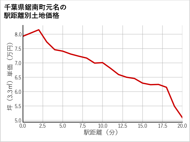 千葉県鋸南町元名の徒歩距離別の土地坪単価