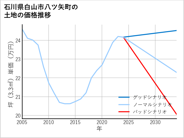 石川県白山市八ツ矢町の土地価格推移